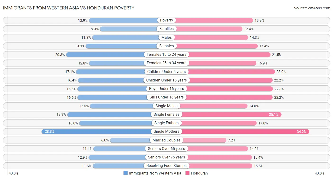 Immigrants from Western Asia vs Honduran Poverty
