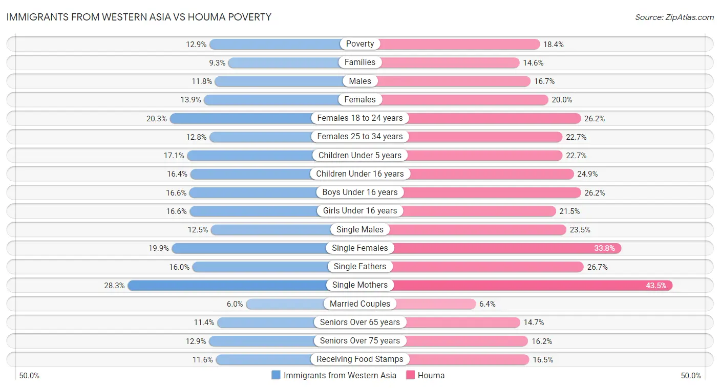 Immigrants from Western Asia vs Houma Poverty