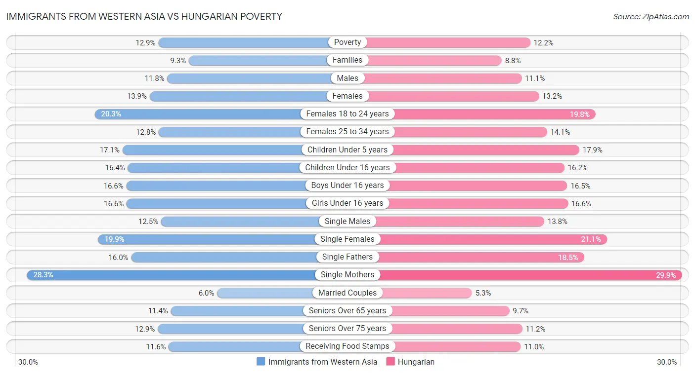 Immigrants from Western Asia vs Hungarian Poverty