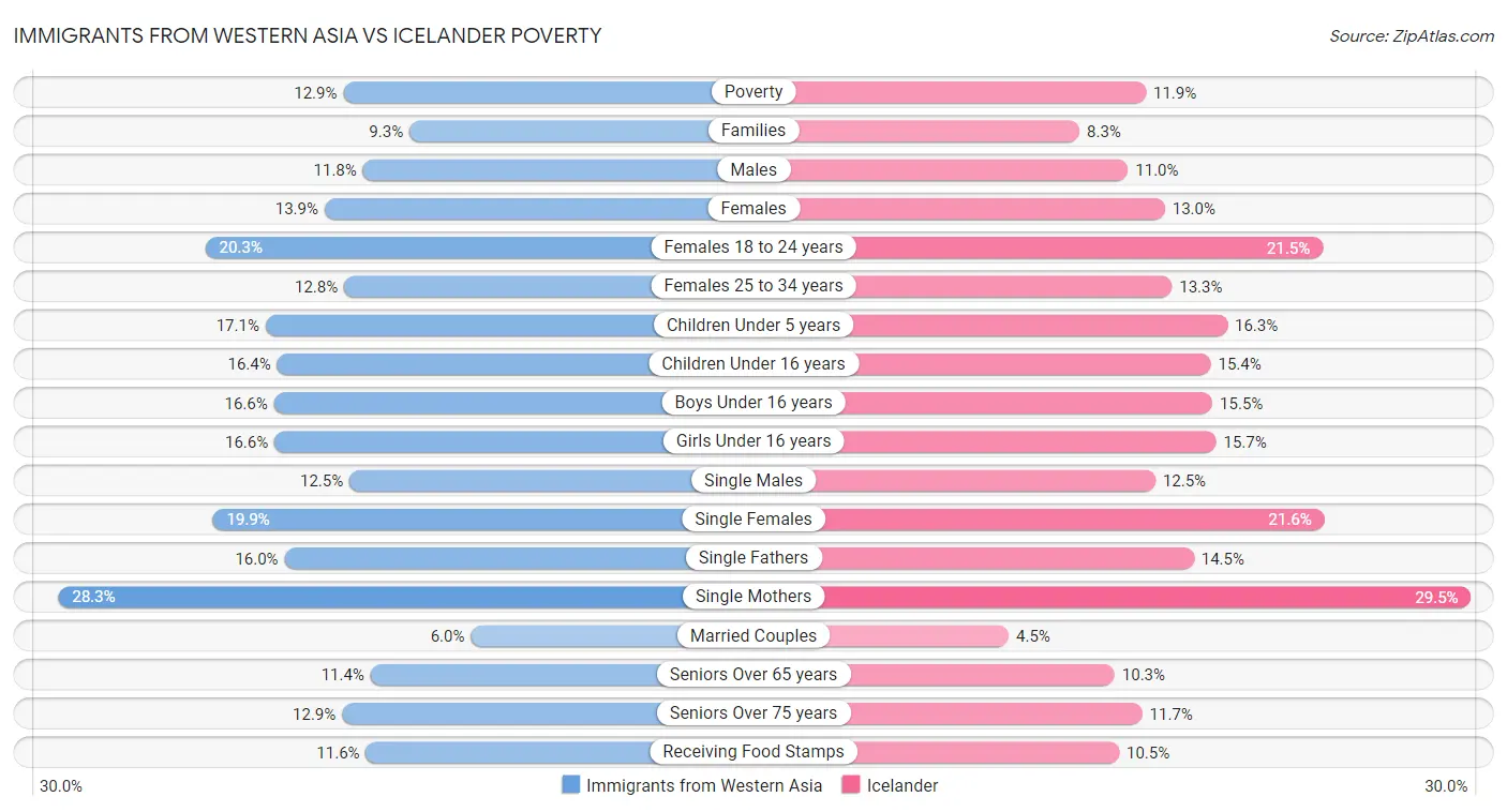 Immigrants from Western Asia vs Icelander Poverty