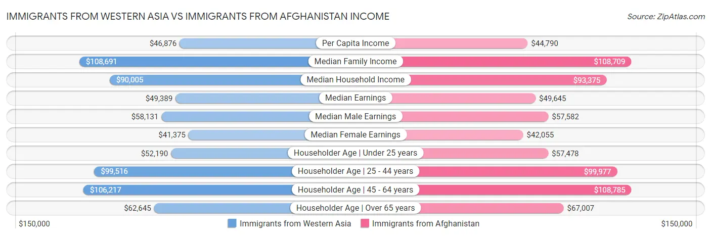 Immigrants from Western Asia vs Immigrants from Afghanistan Income