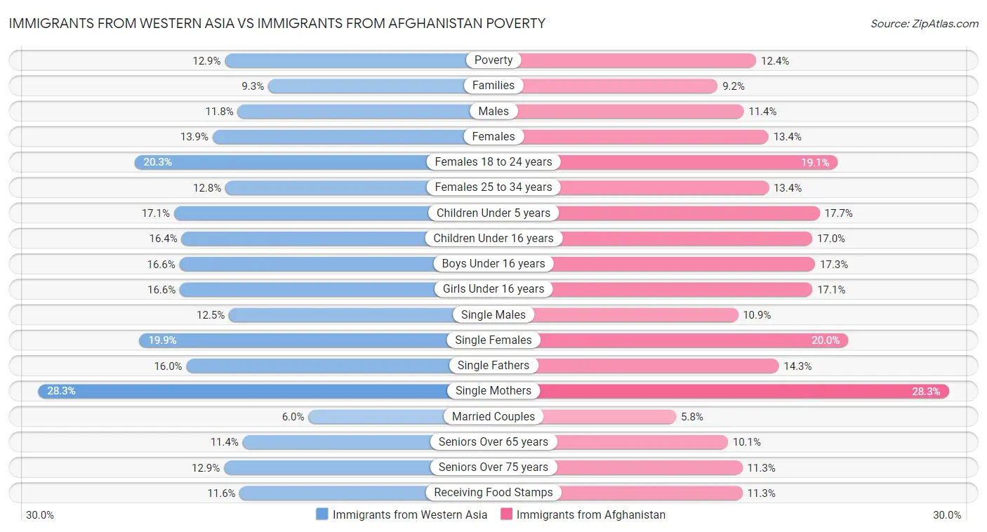 Immigrants from Western Asia vs Immigrants from Afghanistan Poverty