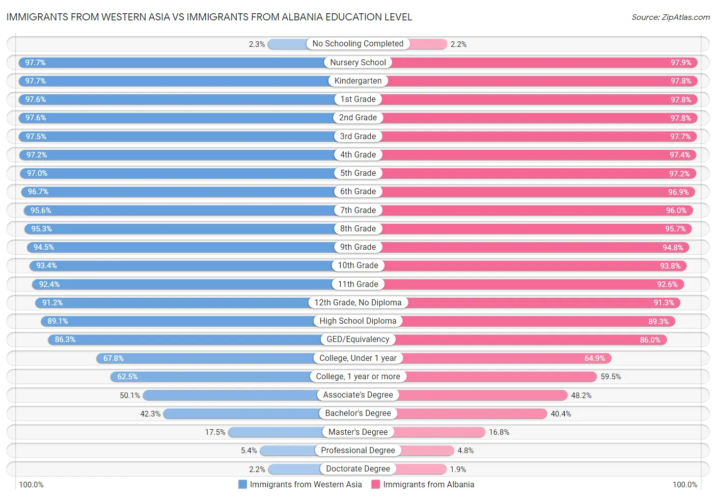 Immigrants from Western Asia vs Immigrants from Albania Education Level