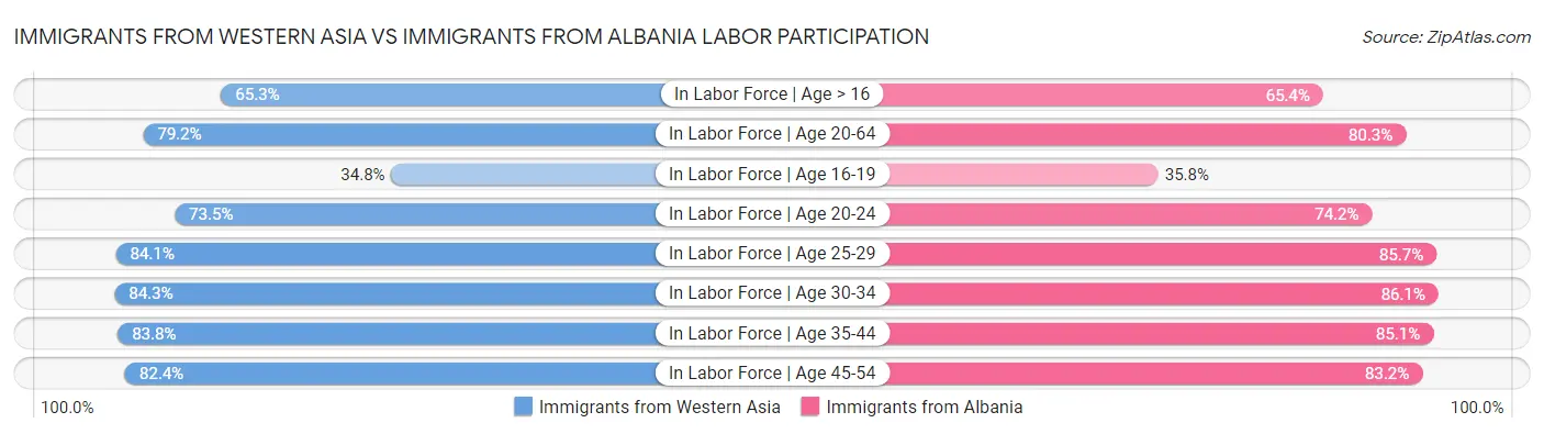 Immigrants from Western Asia vs Immigrants from Albania Labor Participation