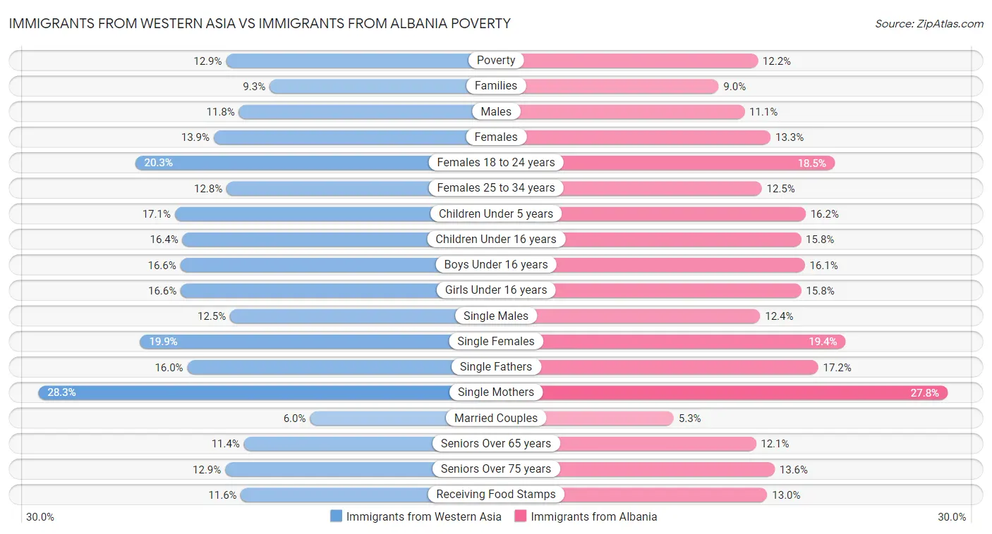 Immigrants from Western Asia vs Immigrants from Albania Poverty