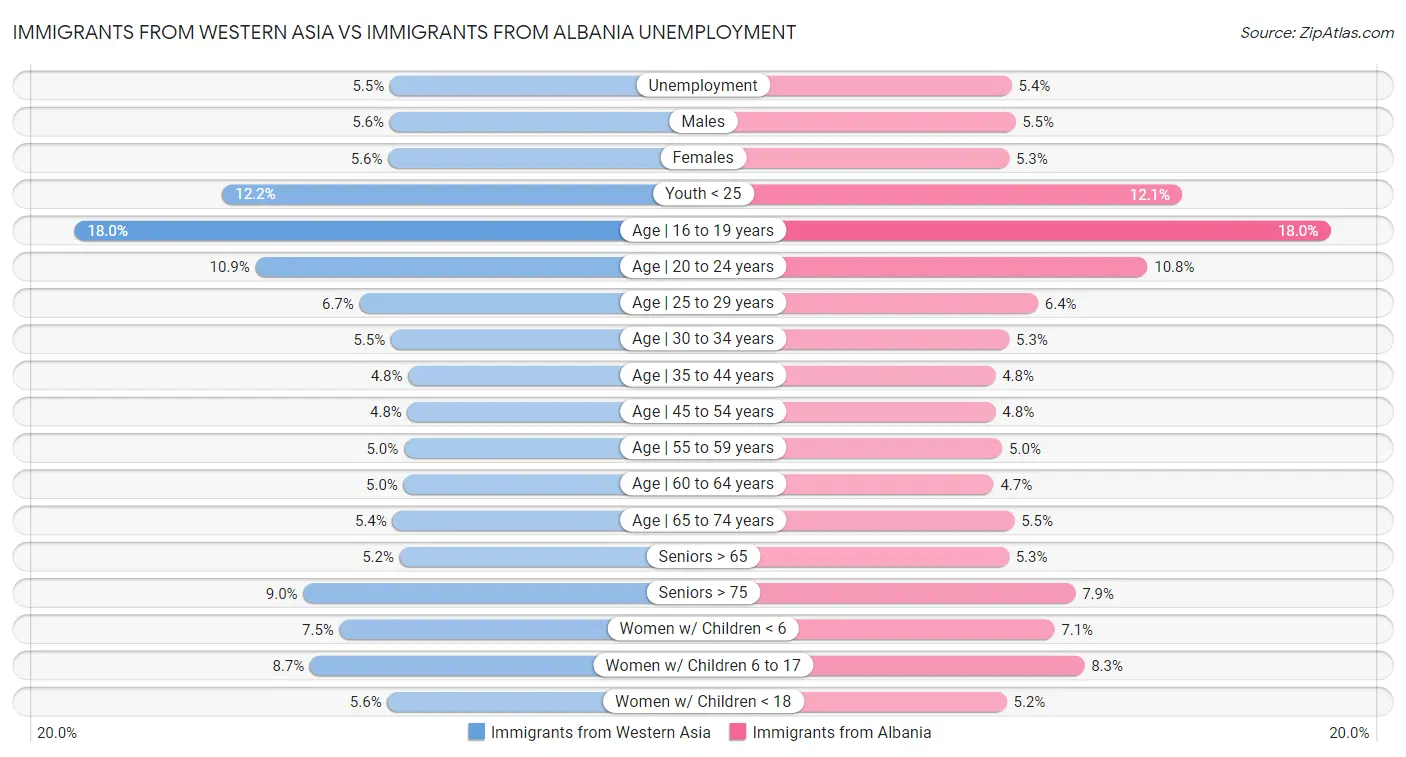 Immigrants from Western Asia vs Immigrants from Albania Unemployment
