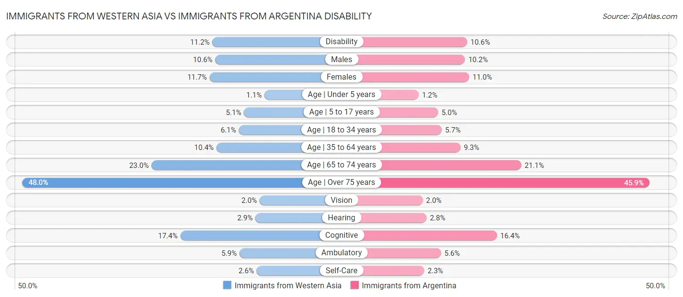 Immigrants from Western Asia vs Immigrants from Argentina Disability