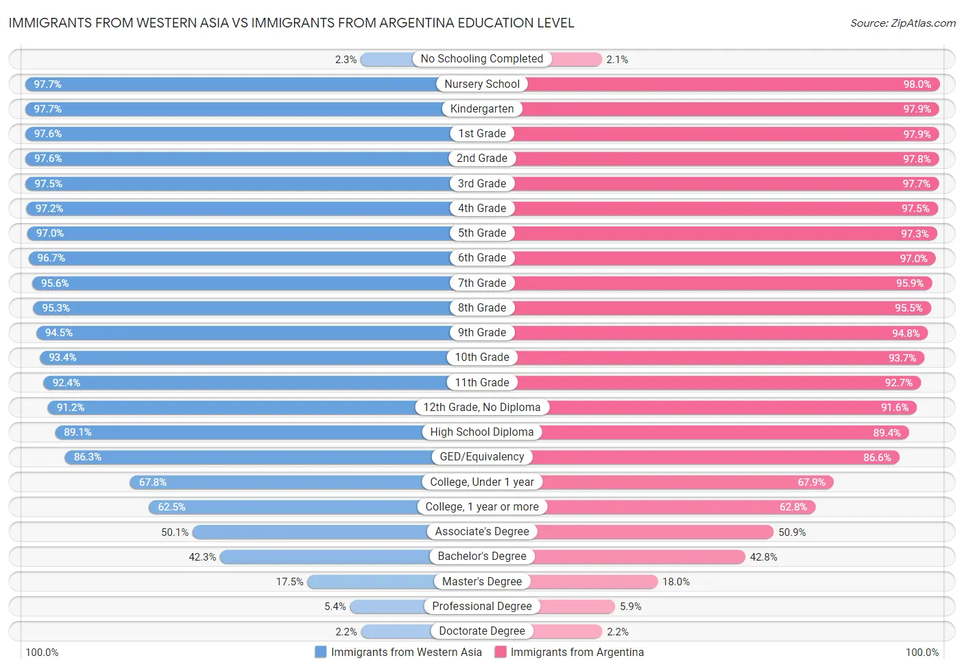 Immigrants from Western Asia vs Immigrants from Argentina Education Level