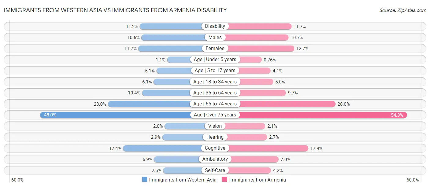 Immigrants from Western Asia vs Immigrants from Armenia Disability