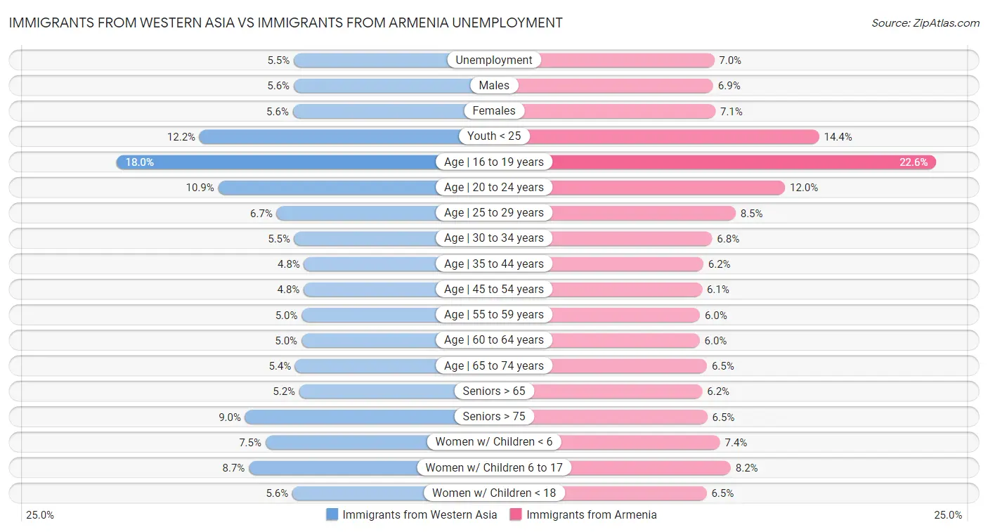 Immigrants from Western Asia vs Immigrants from Armenia Unemployment