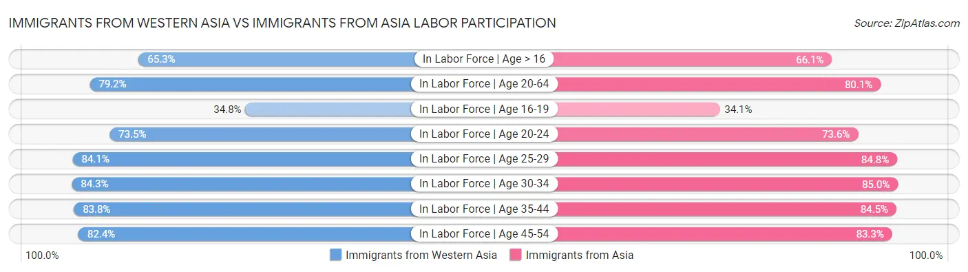 Immigrants from Western Asia vs Immigrants from Asia Labor Participation