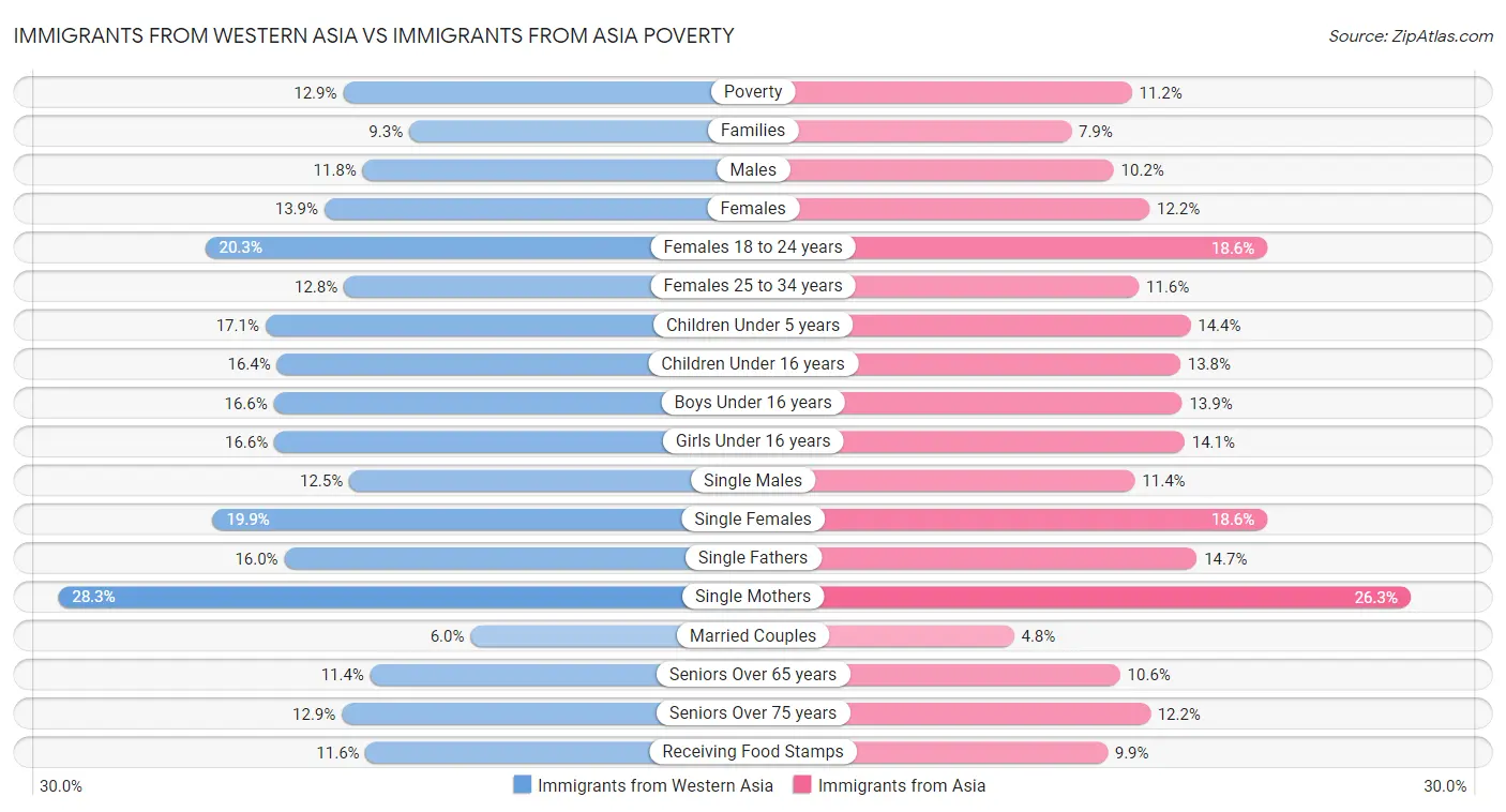 Immigrants from Western Asia vs Immigrants from Asia Poverty