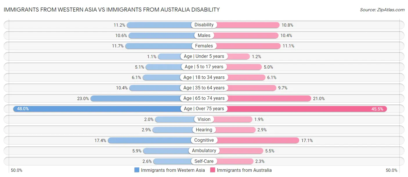 Immigrants from Western Asia vs Immigrants from Australia Disability