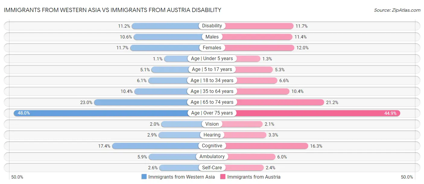 Immigrants from Western Asia vs Immigrants from Austria Disability