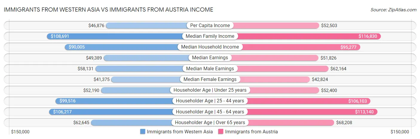 Immigrants from Western Asia vs Immigrants from Austria Income