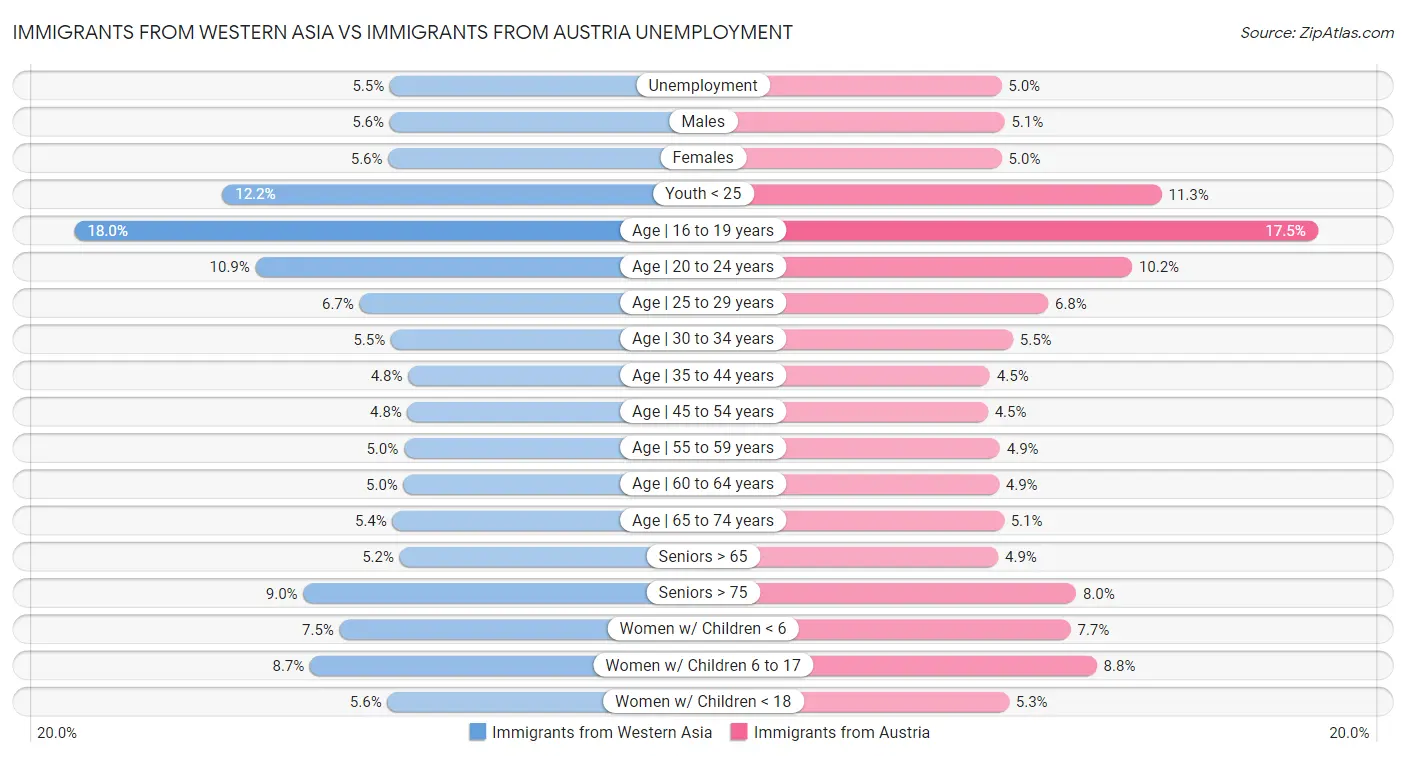 Immigrants from Western Asia vs Immigrants from Austria Unemployment