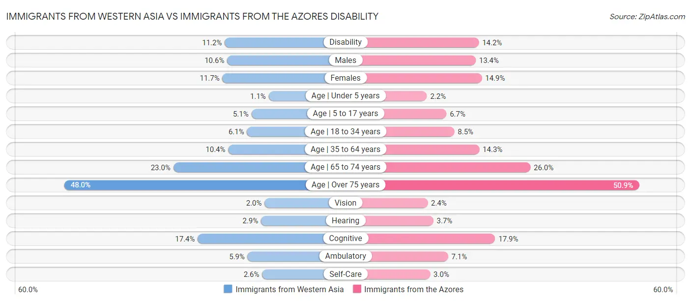Immigrants from Western Asia vs Immigrants from the Azores Disability