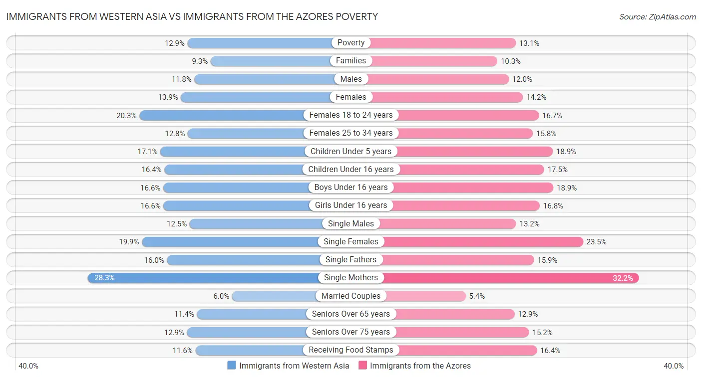 Immigrants from Western Asia vs Immigrants from the Azores Poverty