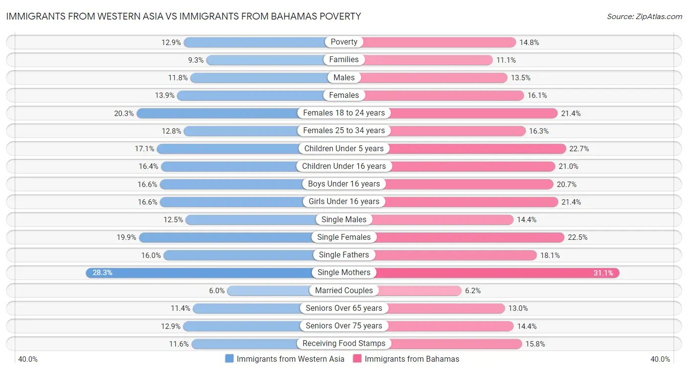 Immigrants from Western Asia vs Immigrants from Bahamas Poverty