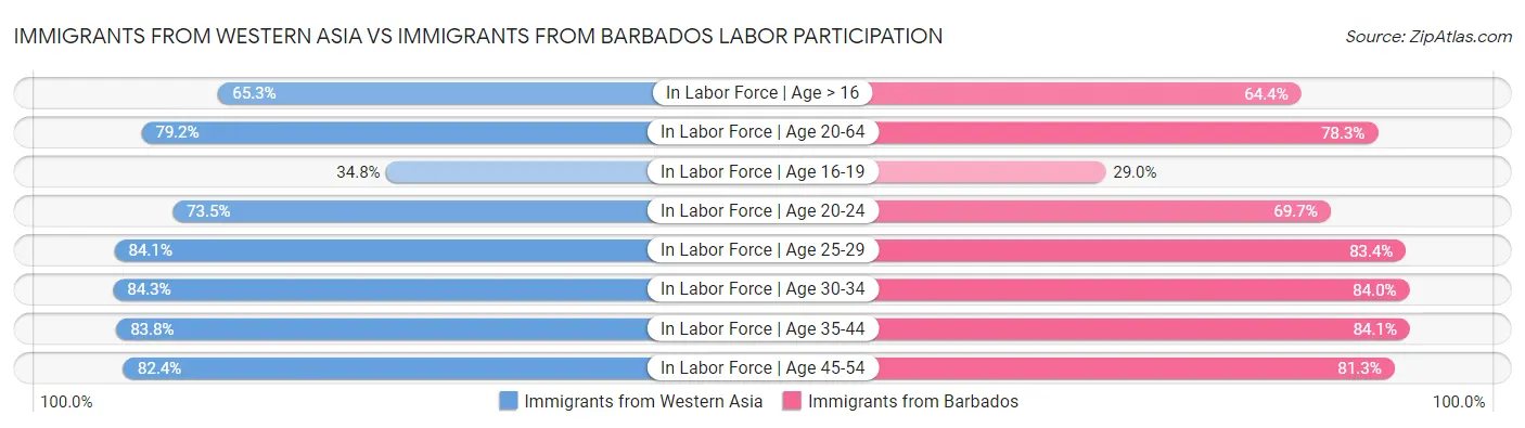 Immigrants from Western Asia vs Immigrants from Barbados Labor Participation