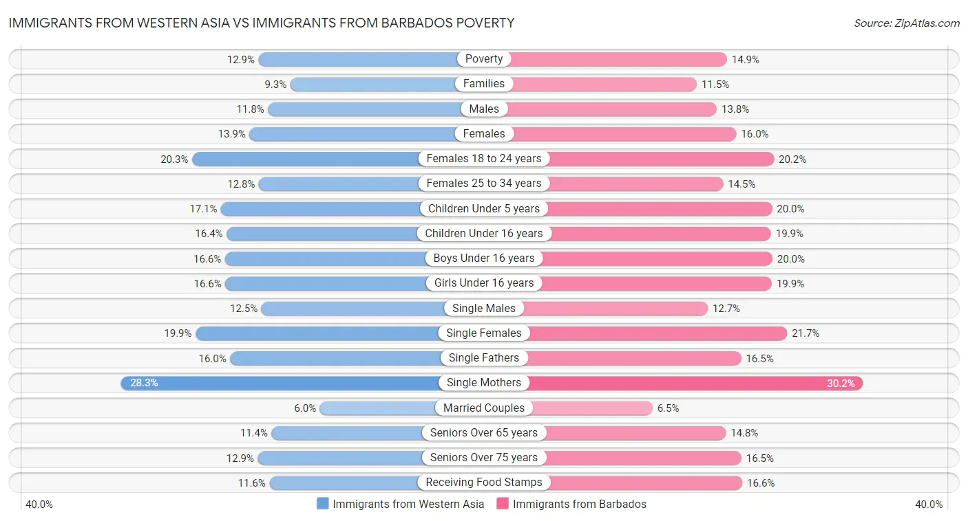 Immigrants from Western Asia vs Immigrants from Barbados Poverty