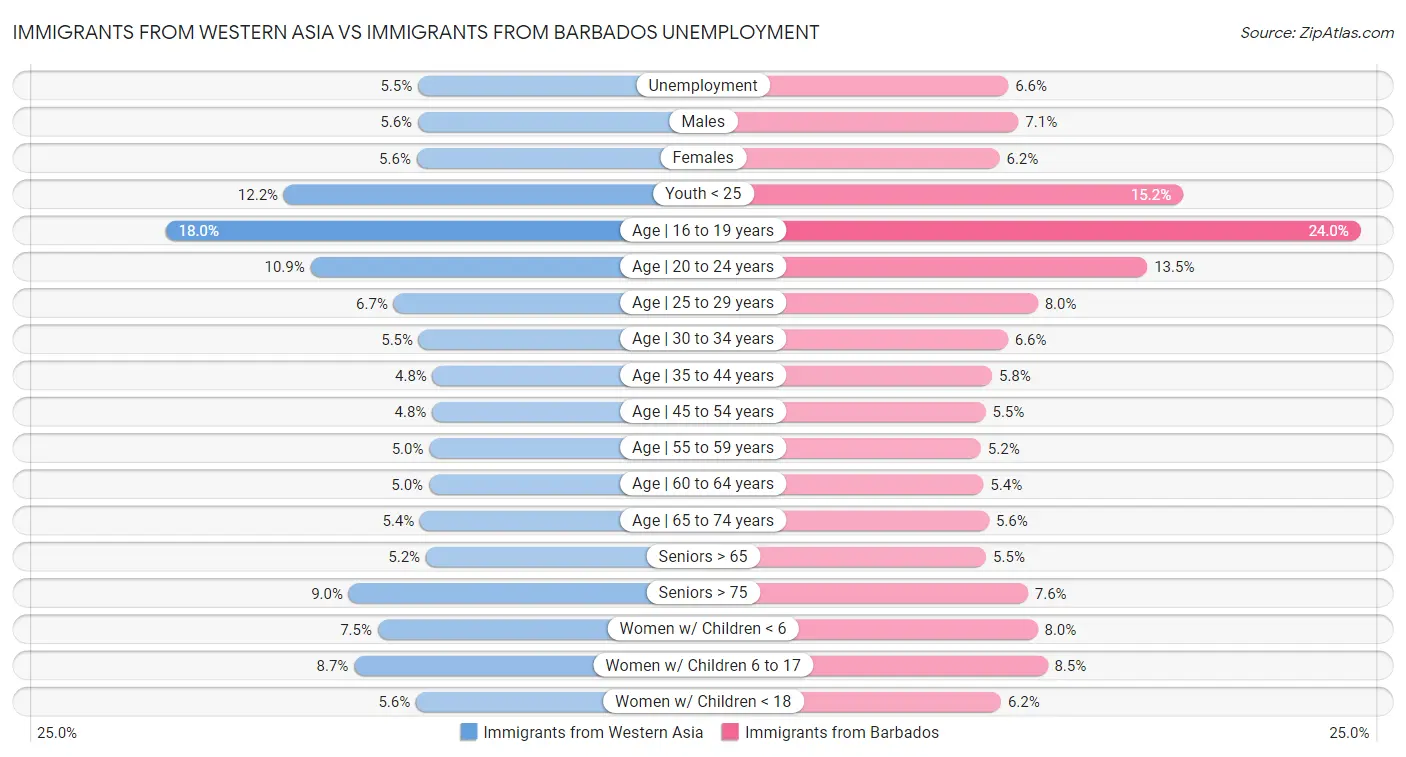 Immigrants from Western Asia vs Immigrants from Barbados Unemployment