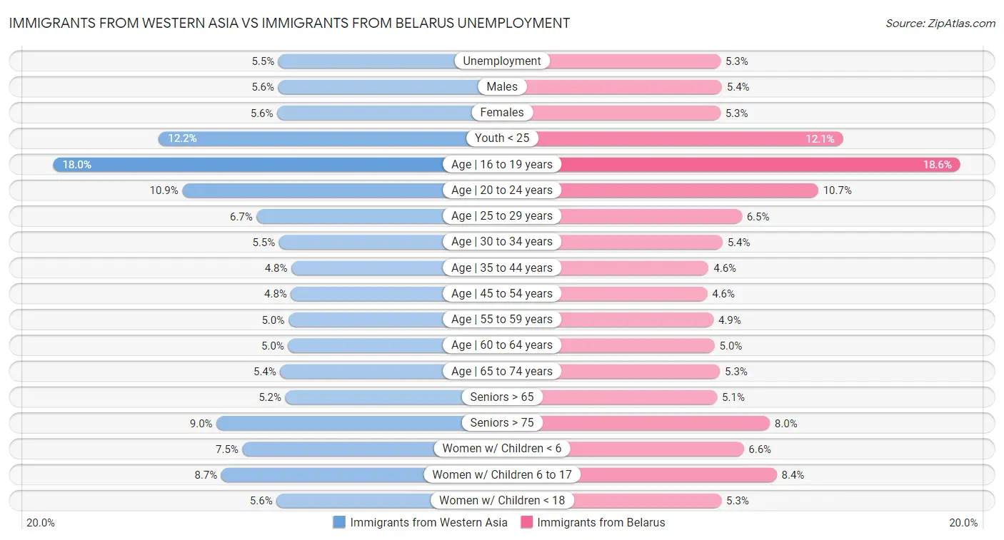 Immigrants from Western Asia vs Immigrants from Belarus Unemployment