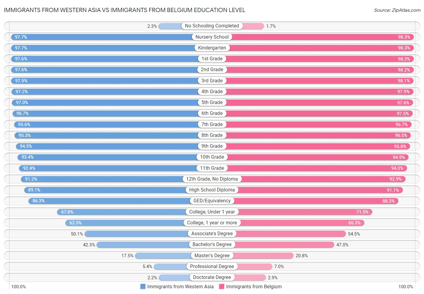 Immigrants from Western Asia vs Immigrants from Belgium Education Level