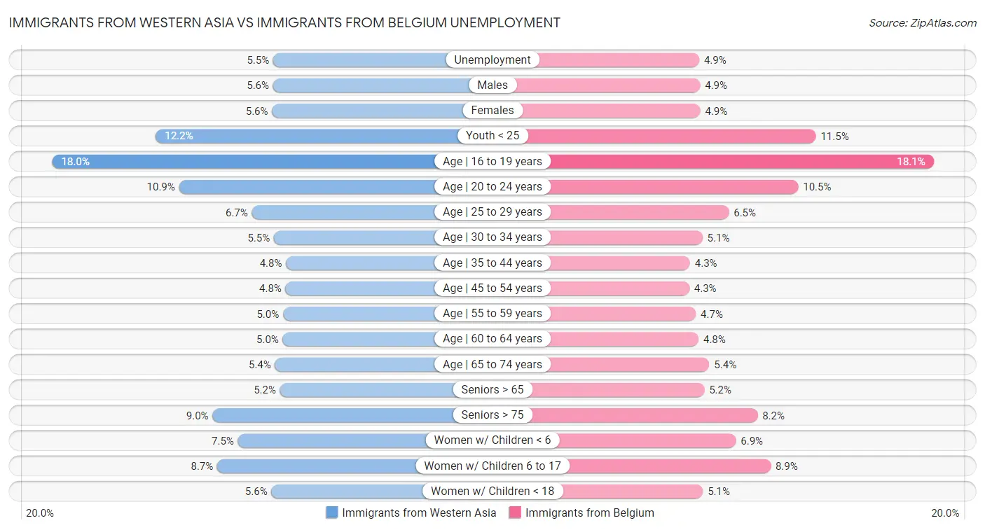 Immigrants from Western Asia vs Immigrants from Belgium Unemployment