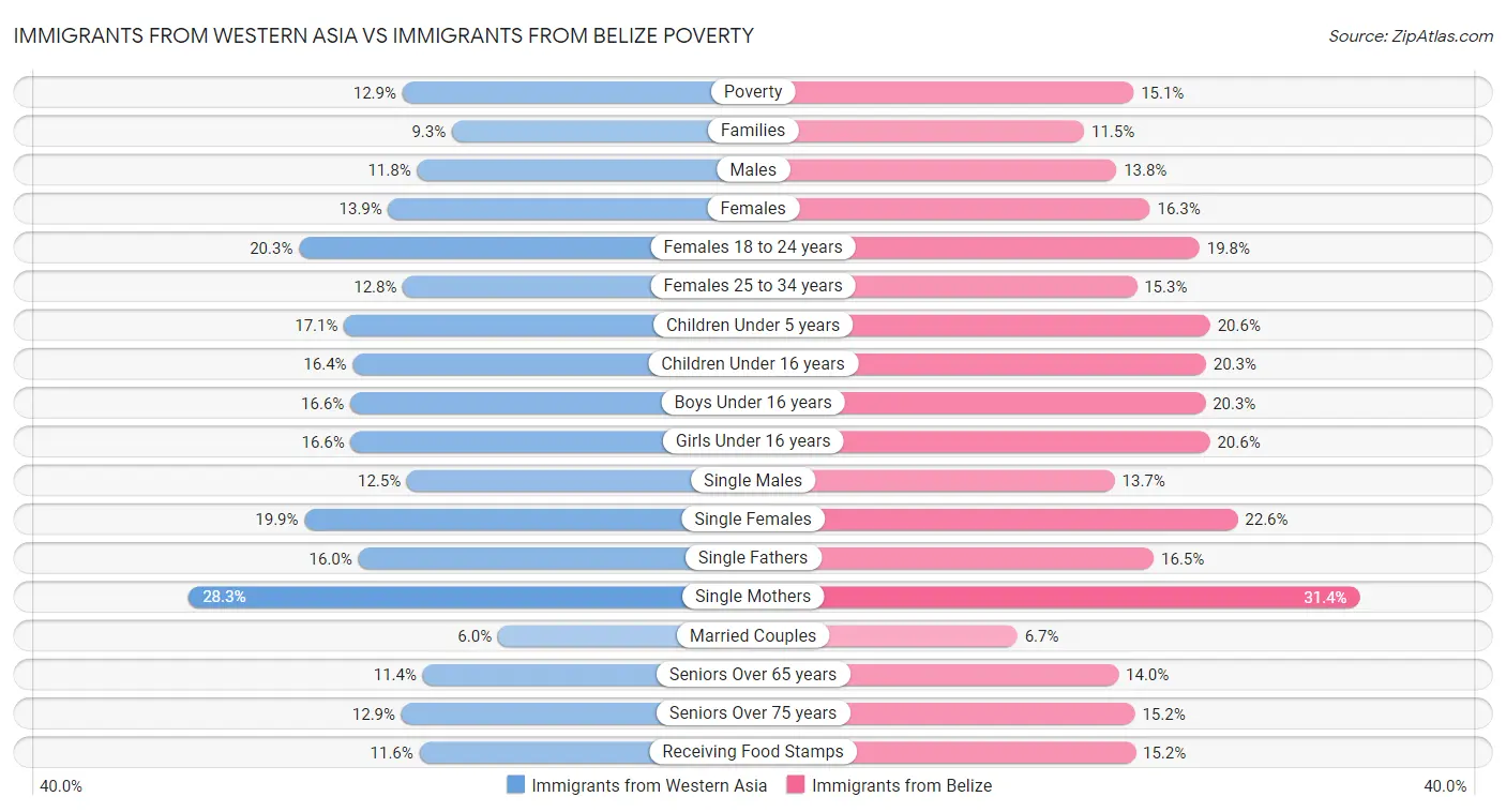 Immigrants from Western Asia vs Immigrants from Belize Poverty