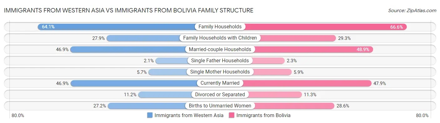 Immigrants from Western Asia vs Immigrants from Bolivia Family Structure