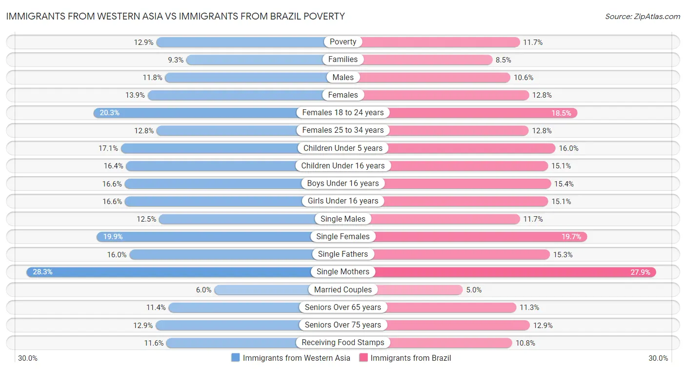 Immigrants from Western Asia vs Immigrants from Brazil Poverty