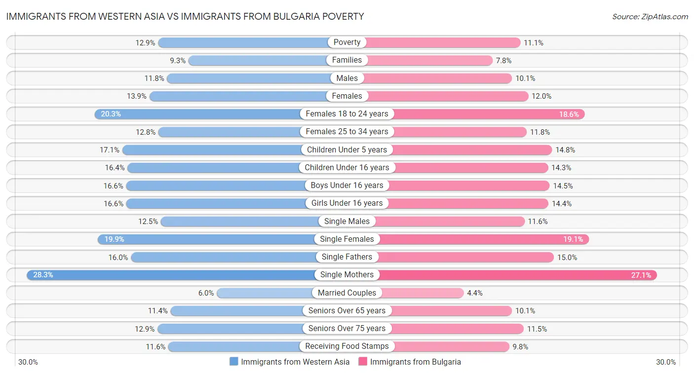 Immigrants from Western Asia vs Immigrants from Bulgaria Poverty