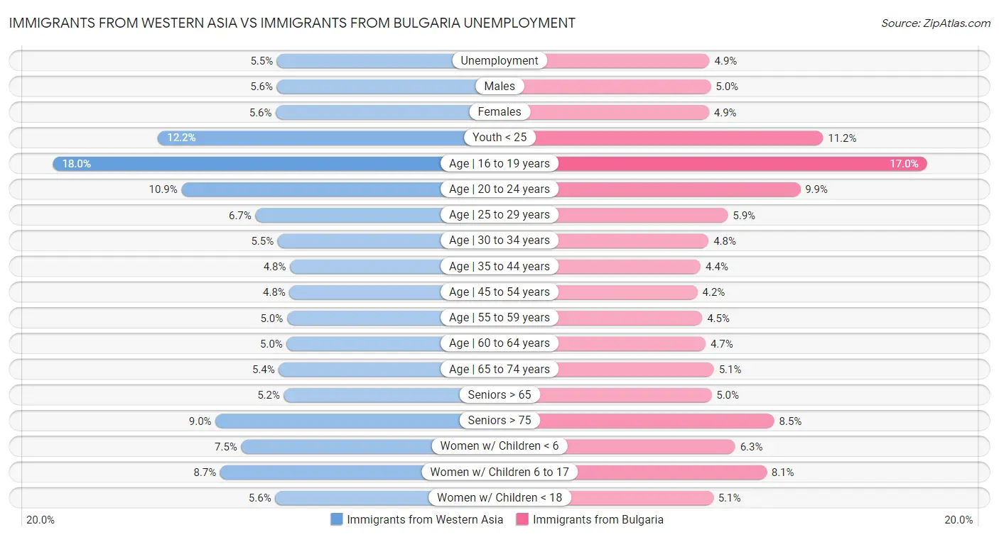 Immigrants from Western Asia vs Immigrants from Bulgaria Unemployment