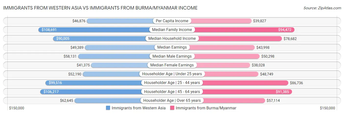 Immigrants from Western Asia vs Immigrants from Burma/Myanmar Income