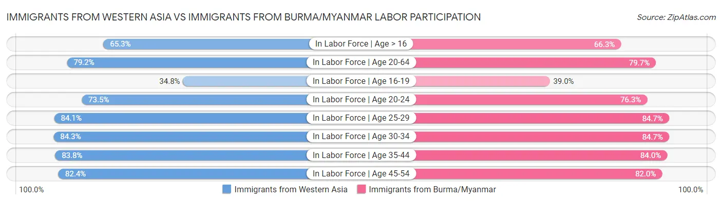 Immigrants from Western Asia vs Immigrants from Burma/Myanmar Labor Participation