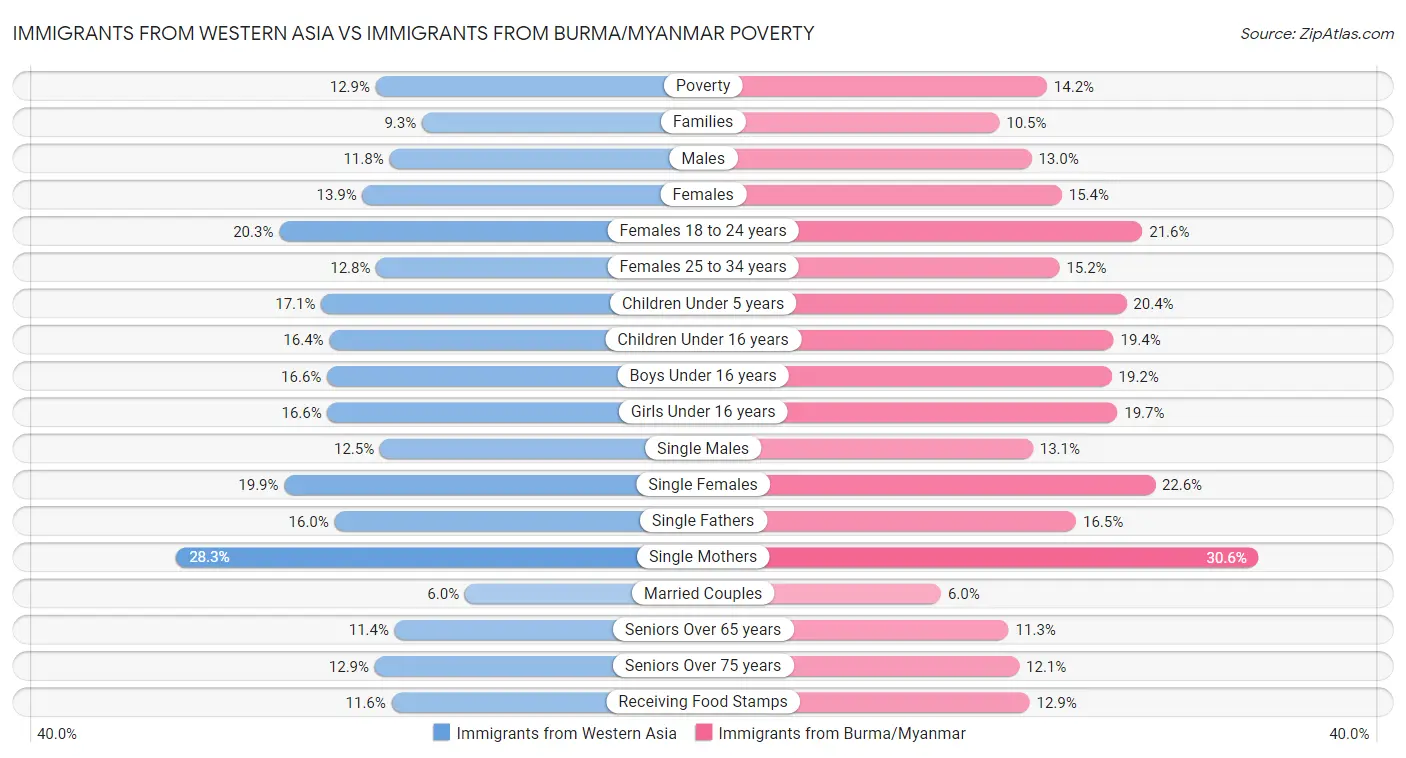 Immigrants from Western Asia vs Immigrants from Burma/Myanmar Poverty