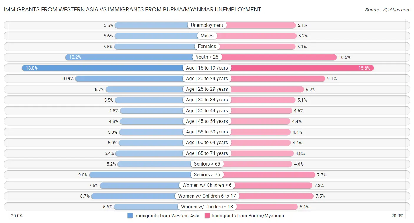 Immigrants from Western Asia vs Immigrants from Burma/Myanmar Unemployment