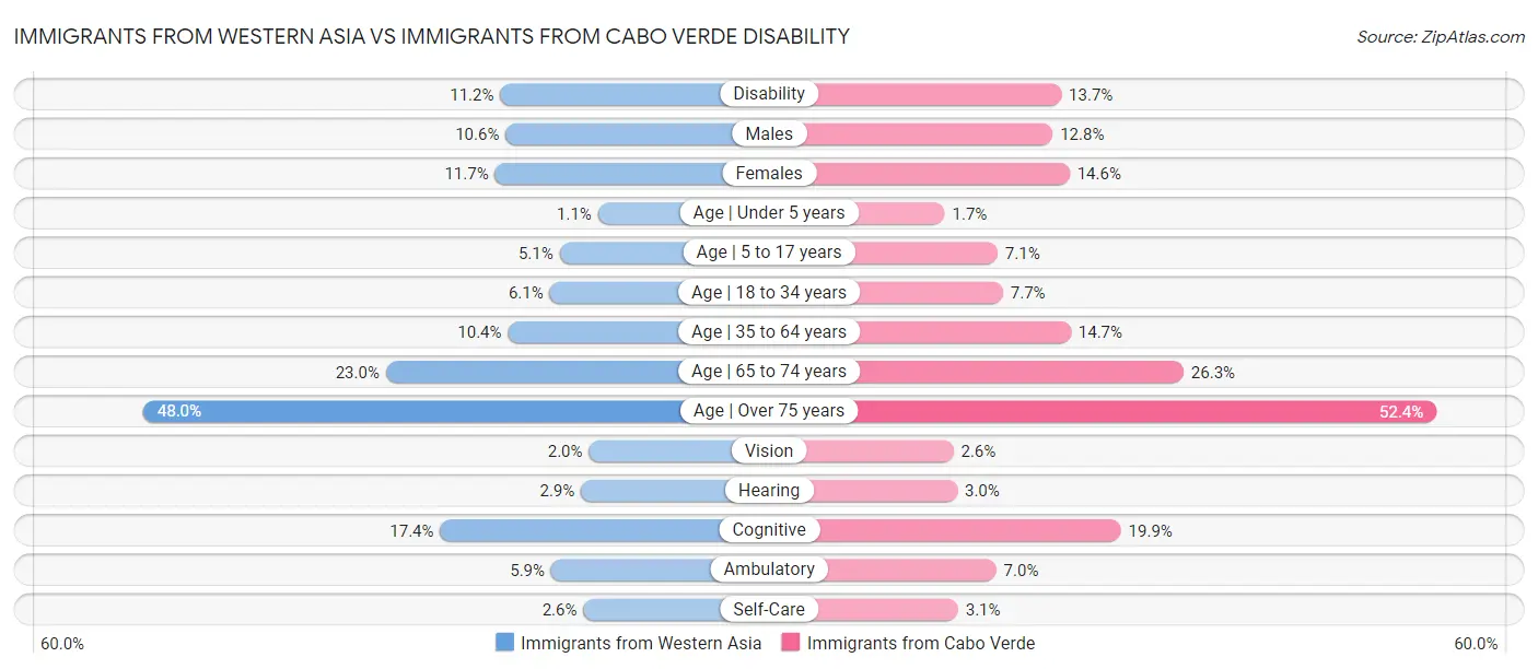 Immigrants from Western Asia vs Immigrants from Cabo Verde Disability