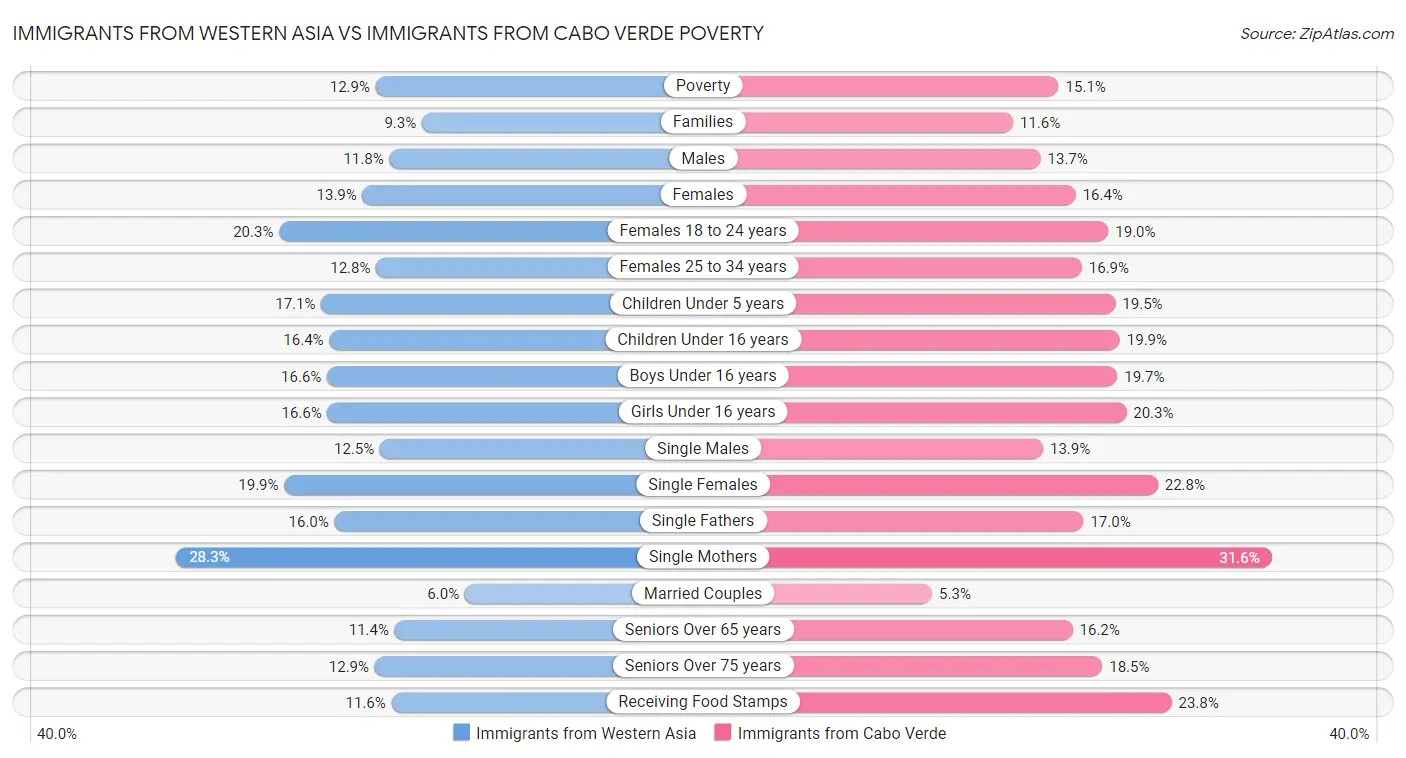 Immigrants from Western Asia vs Immigrants from Cabo Verde Poverty