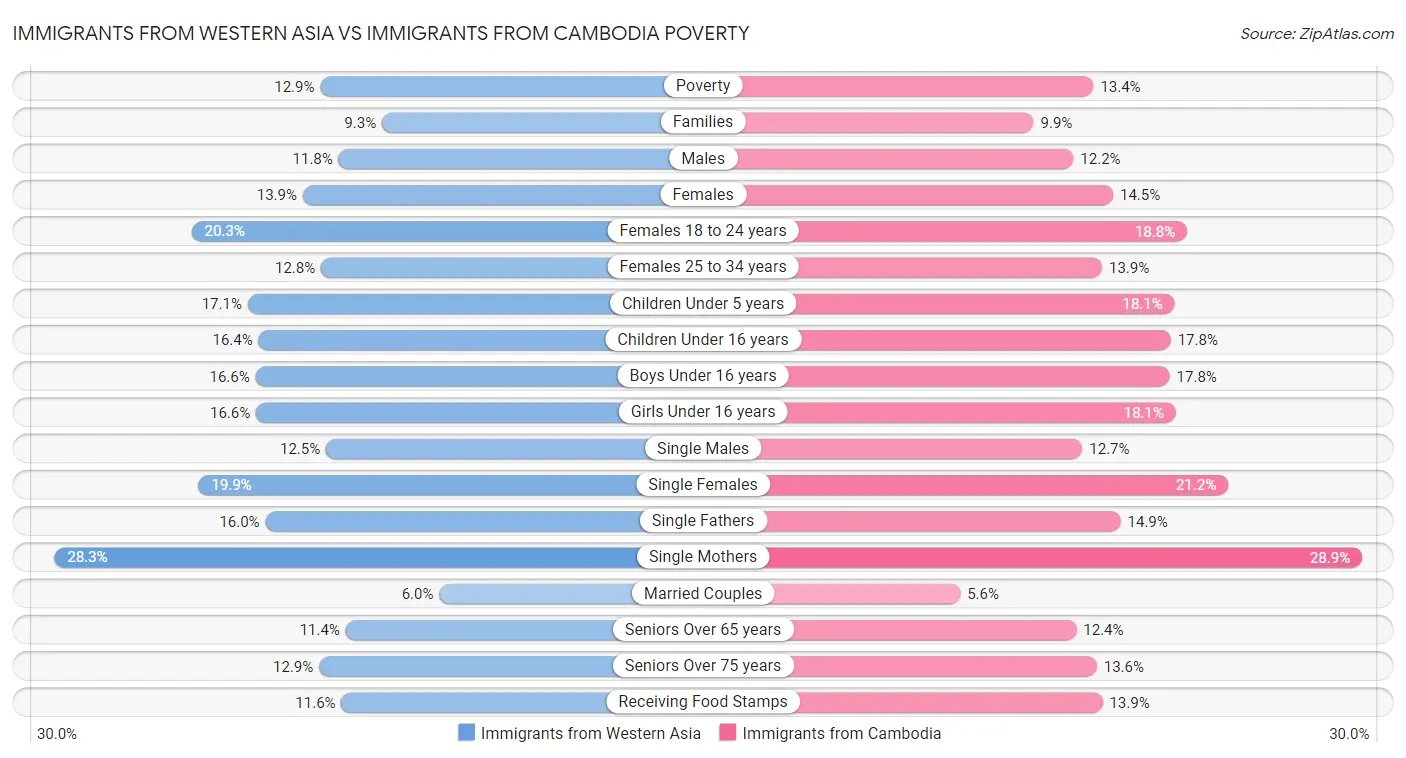 Immigrants from Western Asia vs Immigrants from Cambodia Poverty