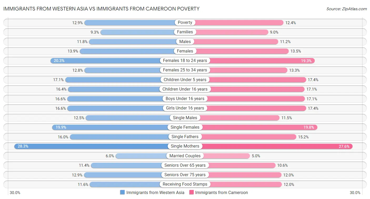 Immigrants from Western Asia vs Immigrants from Cameroon Poverty