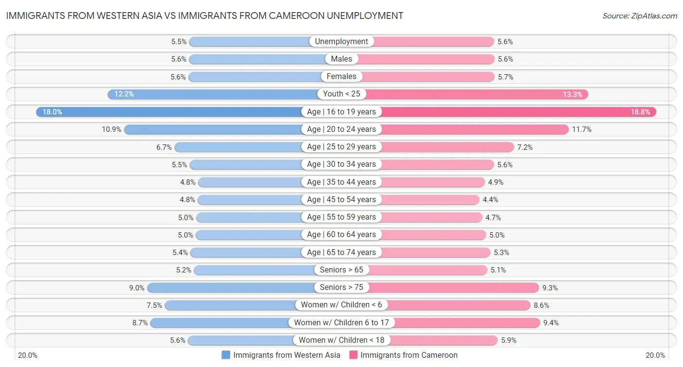 Immigrants from Western Asia vs Immigrants from Cameroon Unemployment