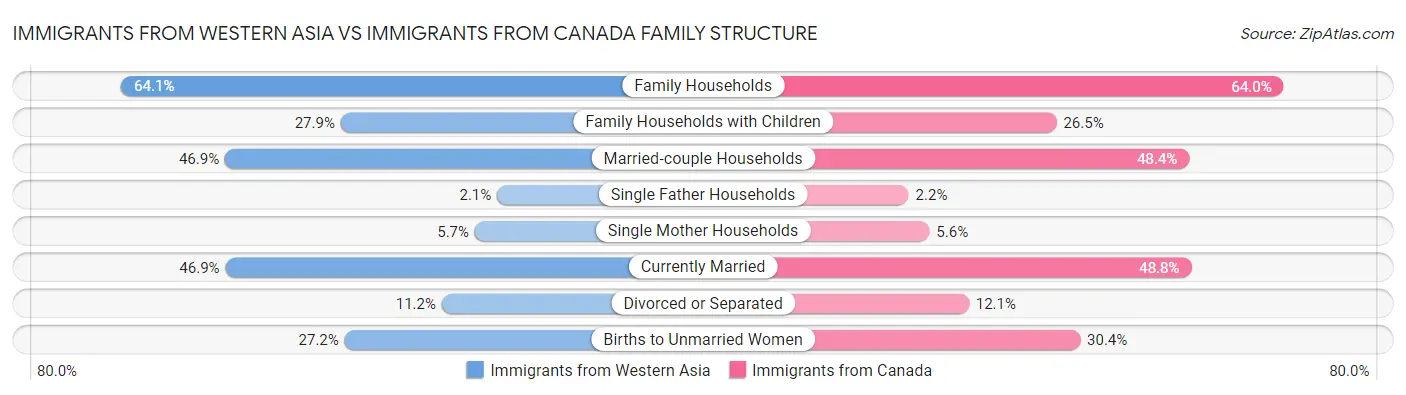 Immigrants from Western Asia vs Immigrants from Canada Family Structure