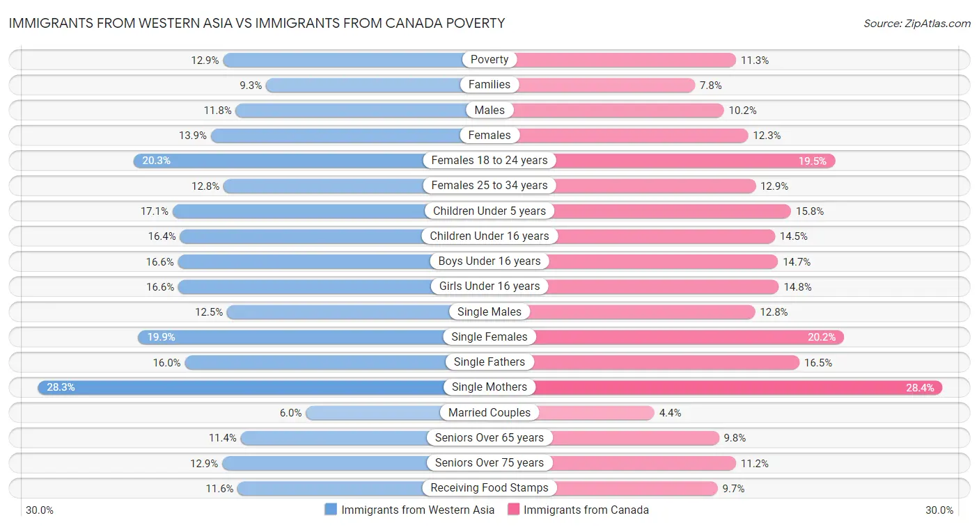 Immigrants from Western Asia vs Immigrants from Canada Poverty