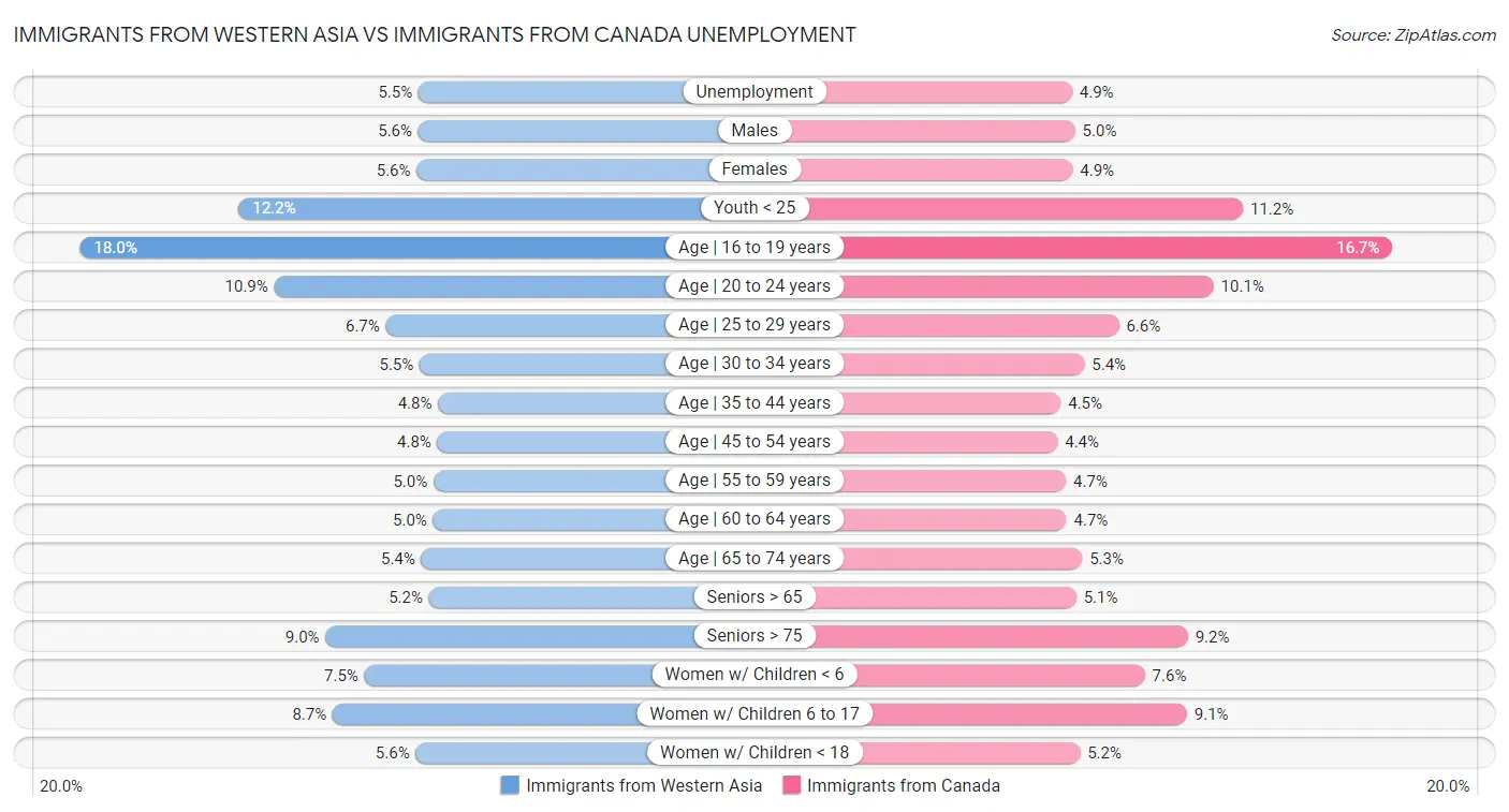 Immigrants from Western Asia vs Immigrants from Canada Unemployment