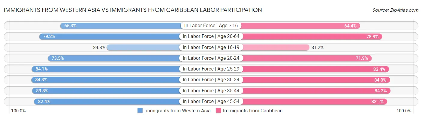 Immigrants from Western Asia vs Immigrants from Caribbean Labor Participation