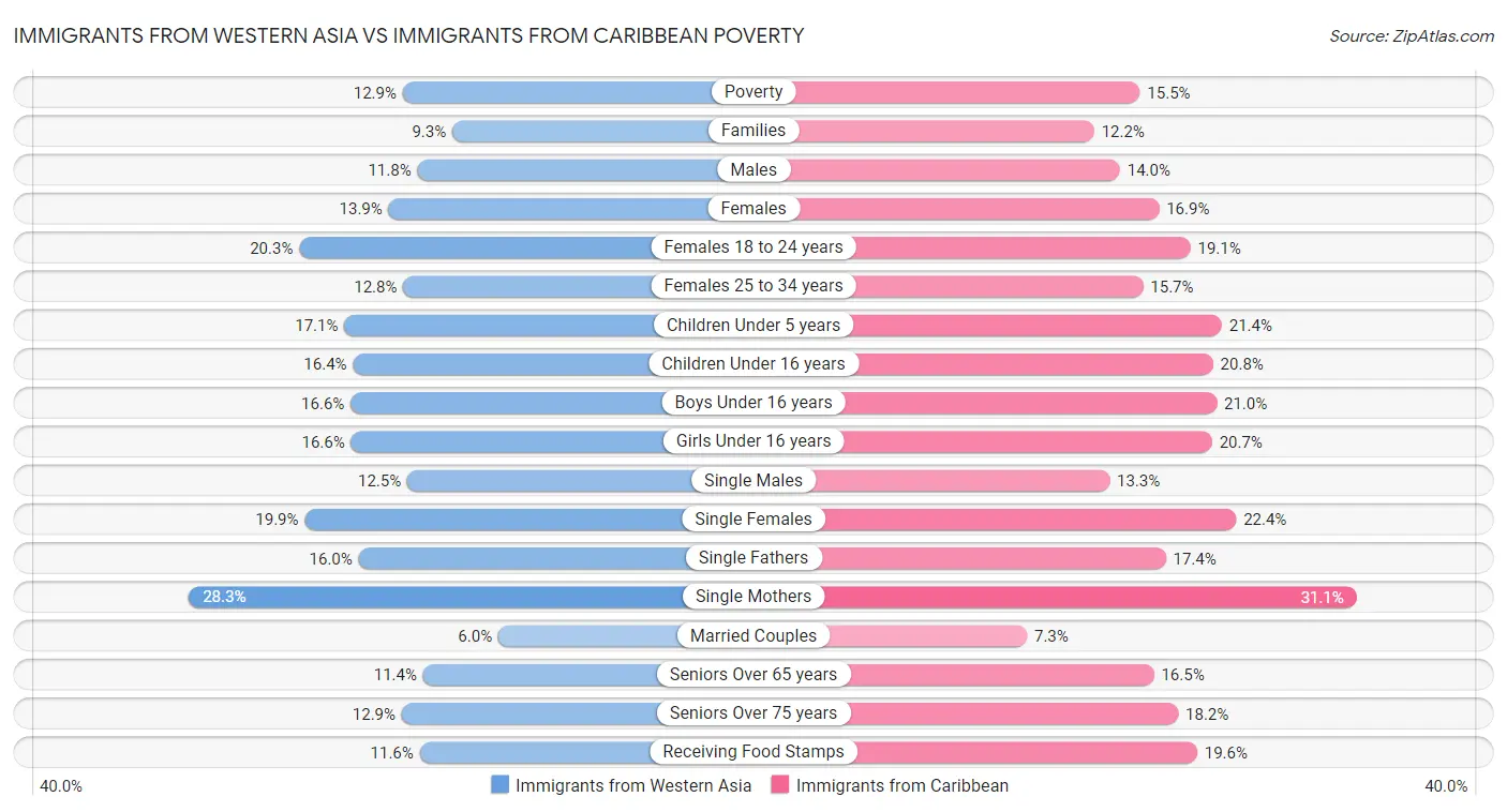 Immigrants from Western Asia vs Immigrants from Caribbean Poverty