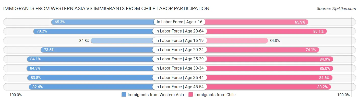 Immigrants from Western Asia vs Immigrants from Chile Labor Participation