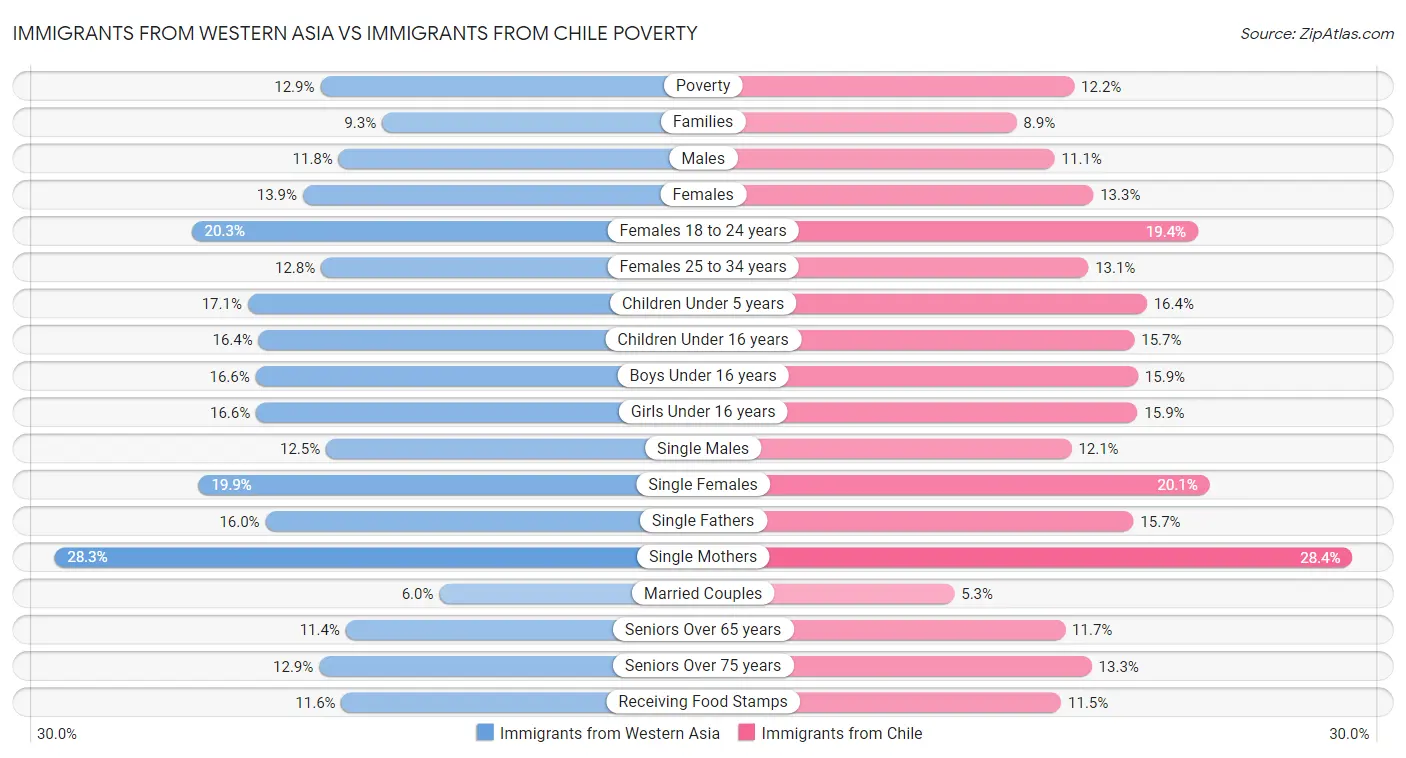 Immigrants from Western Asia vs Immigrants from Chile Poverty